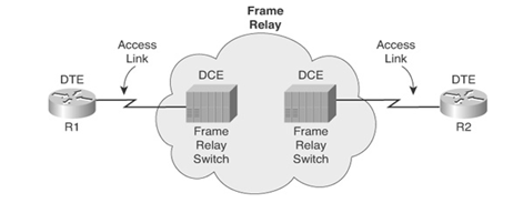 Frame Relay Components