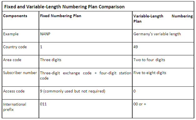 Fixed and Variable-Lenght Numbering Plan Comparison
