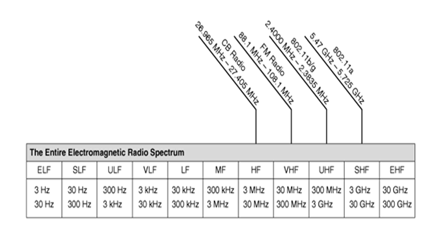 The Entire Electromagnetic Spectrum