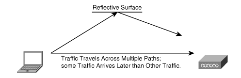 Multipath Issue