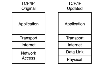 The Two TCP/IP Networking Models