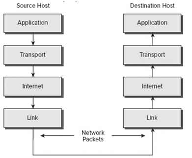 TCP/IP Process