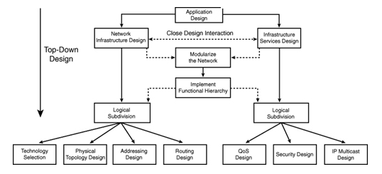 Describe the top-down approach to network design