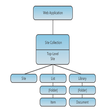 The logical architecture of SharePoint 2010