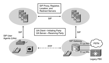 SIP Components