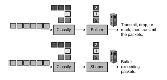 Basic QoS part 1 – Traffic Policing and Shaping on Cisco IOS