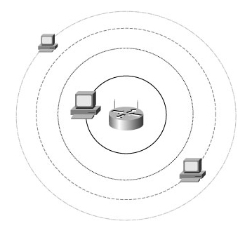 Free Path Loss Model