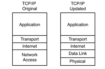 Image result for tcp/ip model updated