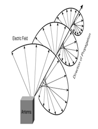 Circular Polarization