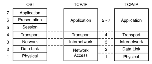 Comparison of OSI and TCP/IP Models