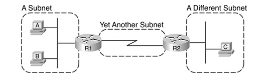 PC A and B in One Subnet, PC C in a Different Subnet