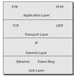TCP/IP Model Layers