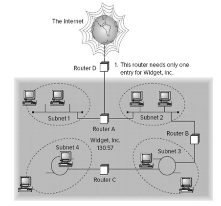 A Sample Subnet