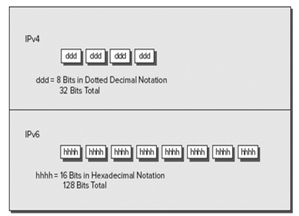 Comparison of IPv4 and IPv6