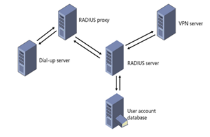 Basic RADIUS infrastructure