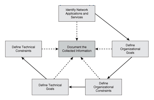 Identifying Customer Requirements