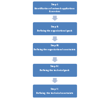 Steps of Identification of Customer Requirements